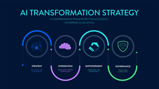 AI Transformation Strategy Infographic Vector. Tech Framework Strategy, Integration, Empowerment, Governance. Enterprise Artificial Intelligence Adoption Plan. Business Presentation Slide Template.