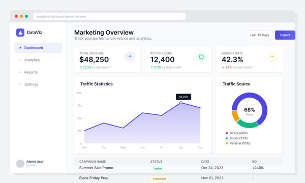 A modern marketing overview dashboard interface showing performance metrics like revenue, active users, and bounce rate with traffic statistics charts and campaign status tables.
