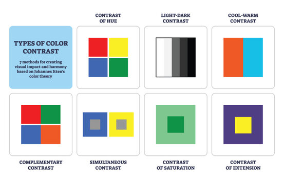 Color contrast types guide shows seven methods using colored squares, grayscale bars, and labels to explain hue, light-dark, cool-warm, complementary, and saturation. Outline diagram