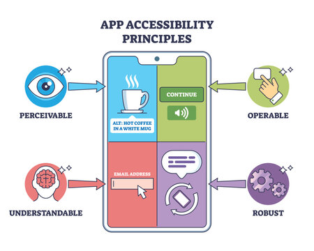 App accessibility principles illustrated on a mobile screen with eye icon, hand tap, and gears showing perceivable, operable, robust, and understandable UX. Outline diagram