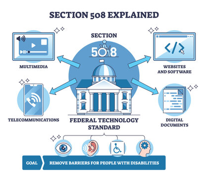 Section 508 accessibility summarized, a federal building connects websites and documents to inclusive access goals. Outline diagram