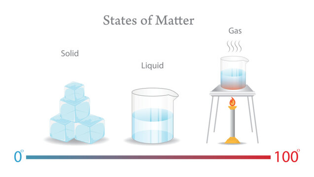 States of Matter Educational Illustration Showing Solid, Liquid, and Gas with Ice Cubes, Beaker, and Heating Process. States of matter illustrated with water transformations.