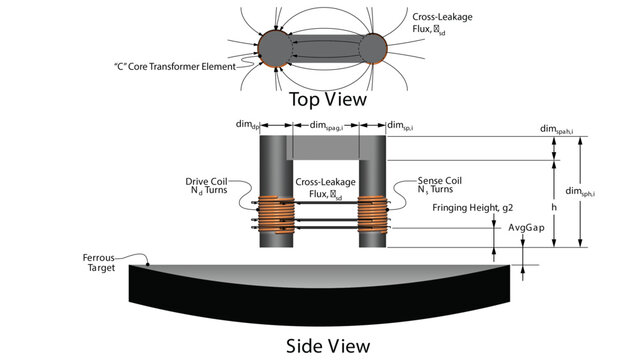 Illustration showing a sketch of the magnetic flux schematic for a single-branch (c-core) magnetoelastic (inverse magnetostrictive) stress sensor
