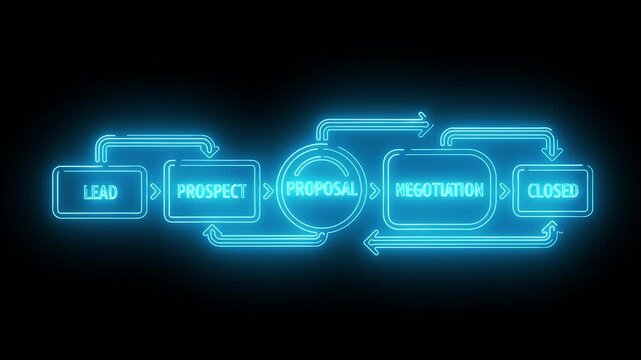 Neon-lit sales process flowchart with lead, prospect, proposal, negotiation, and closed stages on a black background.