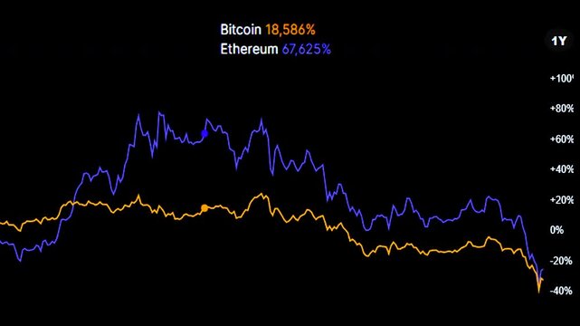 Bitcoin and Ethereum performance comparison chart over one year, Digital asset trend graph showing percentage change, decline, and market volatility