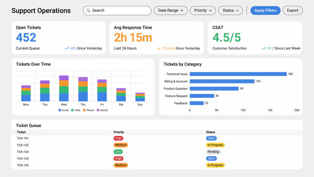 Support Operations Dashboard UI Template with Ticket Queue, CSAT, Response Time and Category Charts