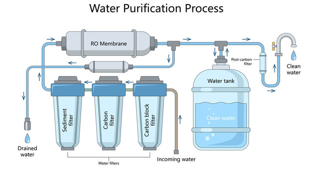 reverse osmosis water purification process with labeled filters, clean water tank, and flow directions diagram hand drawn schematic raster. Science educational illustration