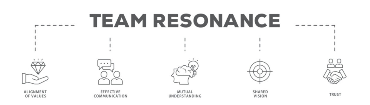 Team Resonance banner web icon vector illustration concept with icon of Alignment of Values, Effective Communication, Mutual Understanding, Shared Vision, Trust