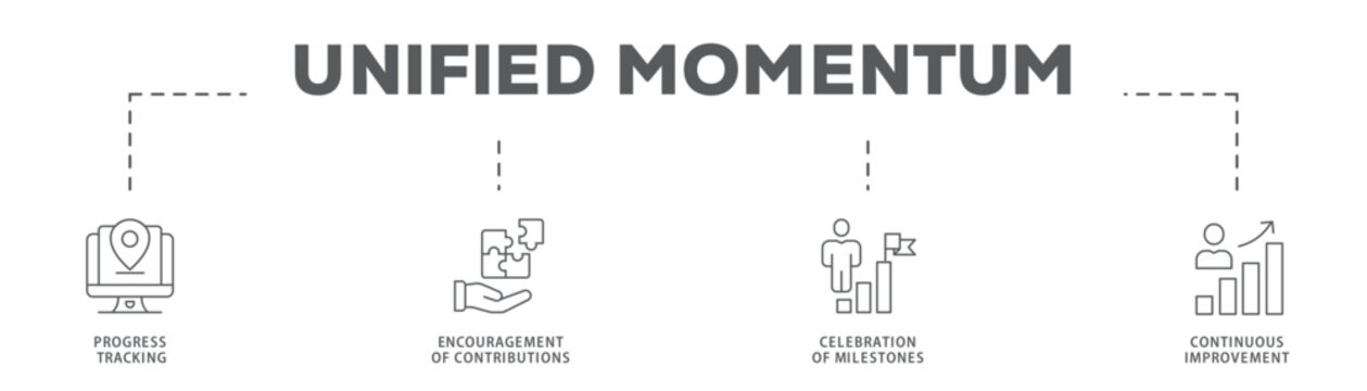 Unified Momentum banner web icon vector illustration concept with icon of Progress Tracking, Encouragement of Contributions, Celebration of Milestones, Continuous Improvement