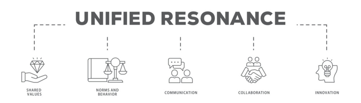 Unified Resonance banner web icon vector illustration concept with icon of Shared Values, Norms and Behavior, Communication, Collaboration, Innovation