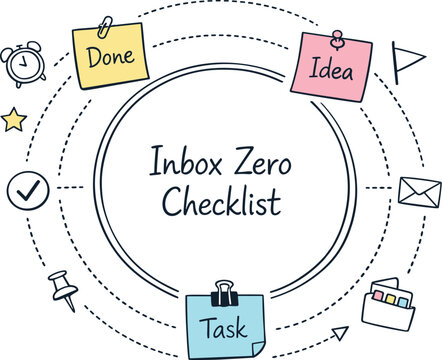 Circular planning wheel, orbiting sticky notes, tiny clock and flag icons, curved dotted paths for Inbox zero checklist with tabs
