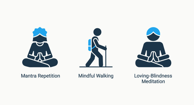 Icons for spiritual practices: mantra repetition, mindful walking, and loving-kindness meditation, promoting inner peace and self-awareness.