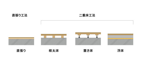 マンション床構造図解ベクター素材 集合住宅の床工法 断面図