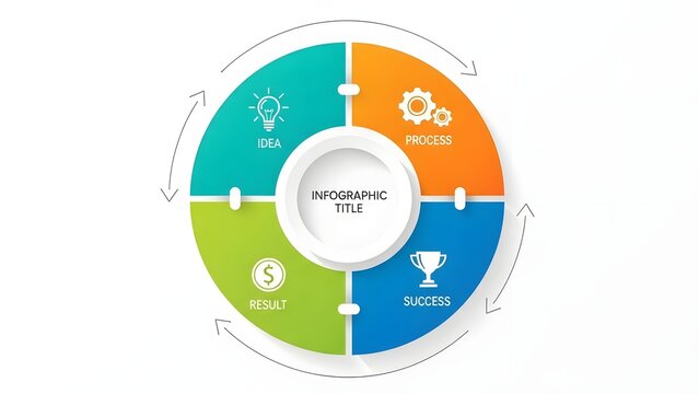 Circular Infographic Template with Four Sections Representing Idea, Success, Result, and Process on a White Background