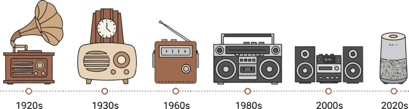 Evolution of Music Players Through the Decades from 1920s to 2020s