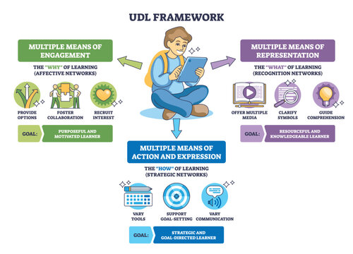 UDL Framework diagram showing engagement, representation, and action-expression, student with tablet, arrows, and icons illustrate inclusive learning model. Outline diagram