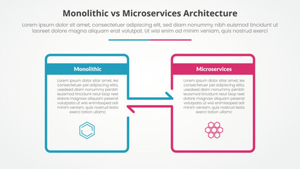 Obraz premium monolithic vs microservices comparison opposite infographic concept for slide presentation with big box outline and arrow direction with flat style