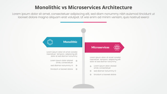monolithic vs microservices comparison opposite infographic concept for slide presentation with road signs pillar with flat style