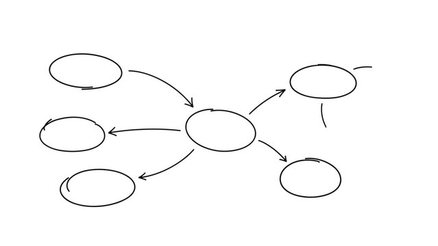 Simple hand drawn flowchart diagram using circles and arrows to represent a process map or organizational structure.
