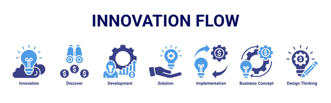 Innovation Flow banner icon set showing the journey from discovery and concept design to solution development and implementation