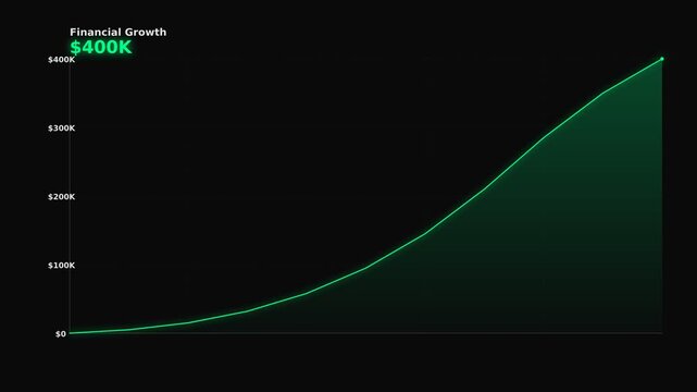 A dynamic graph illustrating financial growth, showcasing a green curve ascending towards $361K