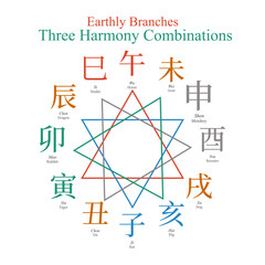 Fototapeta premium Earthly branches Three Harmony combinations, feng shui, ba zi, four pillars of destiny, chinese zodiac, horoscope, tcm