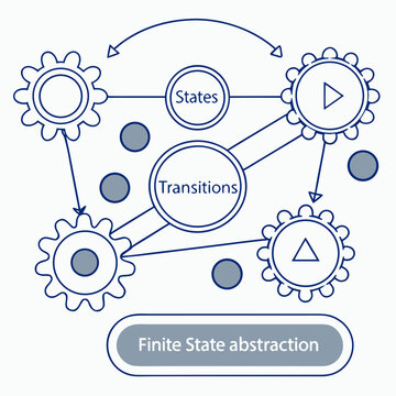 Finite state machine abstraction, a visual representation of digital logic and control systems