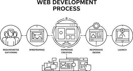 Professional Web Development Process Infographic, Website Design Lifecycle and Programming Workflow Vector