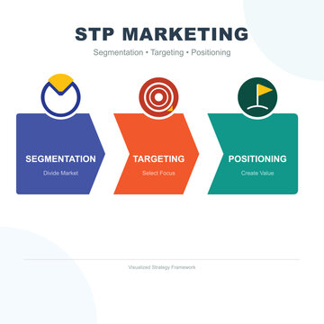 STP marketing model showing segmentation targeting positioning