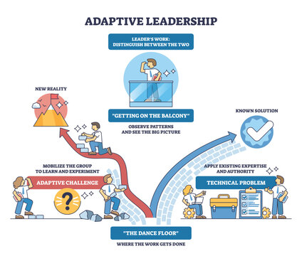 Adaptive leadership brief shows how leaders distinguish technical problems from adaptive challenges, featuring balcony view, dance floor path, and checkmark goal. Outline diagram