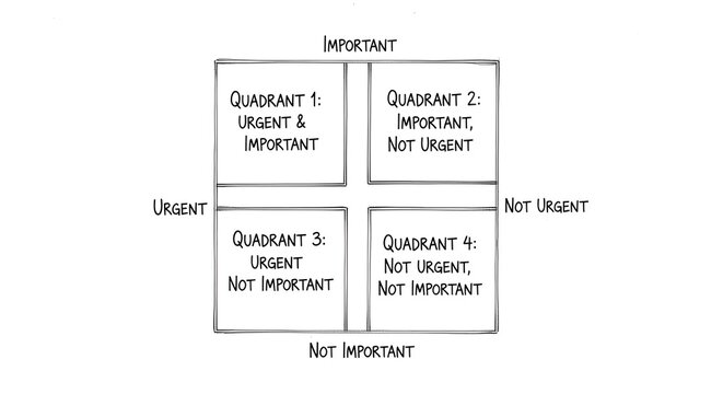 Time management matrix diagram showing Eisenhower method for prioritizing urgent and important tasks