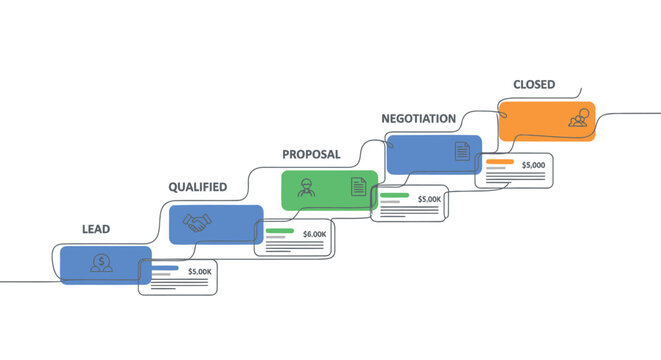 Vector flowchart illustrating a sales process with lead qualification, proposal, negotiation, and closed stages