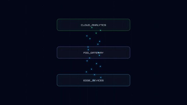 IIoT Data Flow UI Animation Glowing Particles Moving Between Edge Devices Fog Gateway and Cloud Analytics for Industrial Industry 4.0 Concept 4K