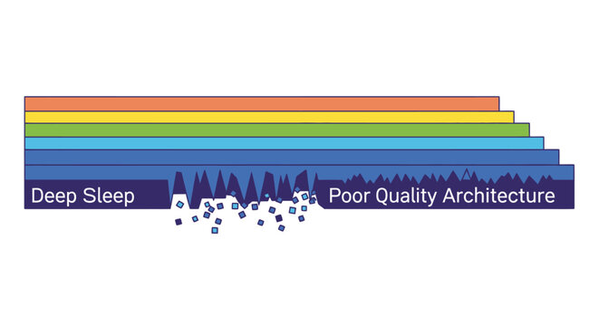 Deep Sleep Architecture Failure: Conceptual Diagram Illustrating System Instability, Technical Debt, and Poor Quality Structure Impact