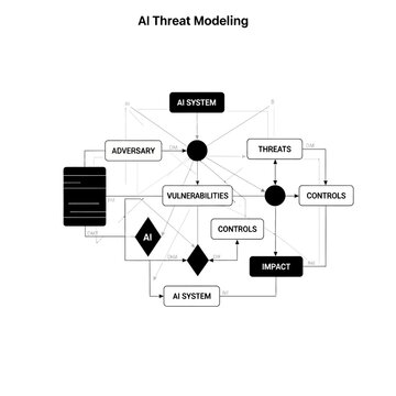AI threat modeling diagram flowchart.
