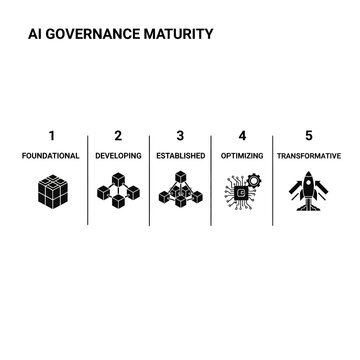 AI governance maturity model icons.
