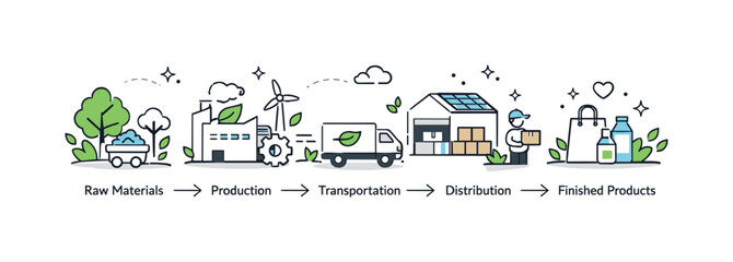 Fototapeta premium Sustainable supply chains. A visual flow from raw materials to finished products, illustrated with simple icons and greenery integrated into