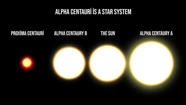 Centauri solar system and sun