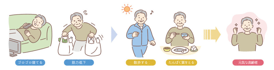 高齢者（男性）のフレイル予防（運動・栄養・社会参加）を説明する6ステップイラスト（介護予防）