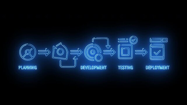 Neon-lit software development process flowchart on a black background with blue icons and text labels for planning, development, testing, and deployment.