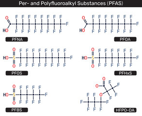PFAS ( Per- and Polyfluoroalkyl Substances) molecules, including PFOS, PFOA, PFNA, PFHxS, PFBS, and HFPO-DA. Vector illustration