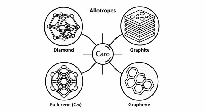 Diagram showing allotropes of carbon diamond, graphite, fullerene, graphene