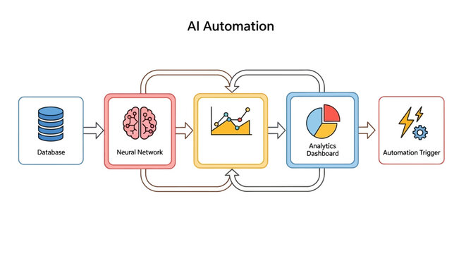 A vector diagram illustrating an AI automation workflow with icons for content, neural network, analysis, and automation trigger on a white background.