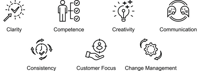 7Cs Strategic Management banner web icon vector illustration of Clarity, Competence, Creativity, Communication, Consistency, Customer Focus, Change Management