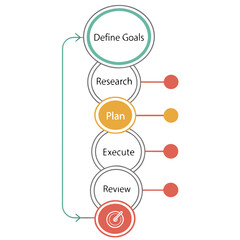 A flowchart showing the steps to define goals and plan