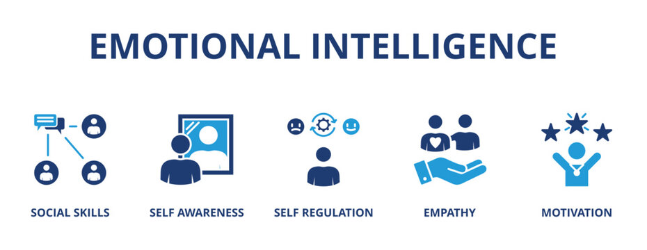 Emotional intelligence banner web icon vector illustration concept with icon of social skills, self-awareness, self-regulation, empathy and motivation