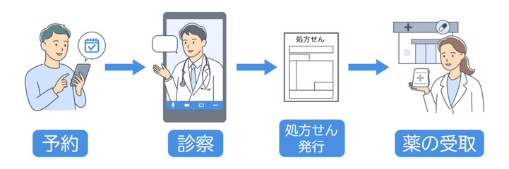 オンライン診療を受けて処方せんをもらい薬を受け取るまでの流れを表すイラスト