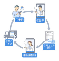 オンライン診療で診察と服薬指導を受ける流れを表すイラスト円
