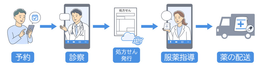 オンライン診療で診察と服薬指導を受ける流れを表すイラスト横長