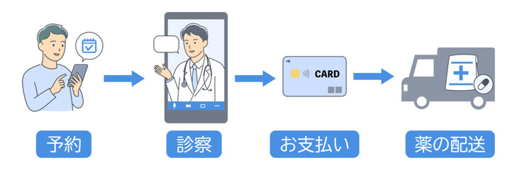 オンライン診療の予約から薬の配達までの流れを表す説明イラスト